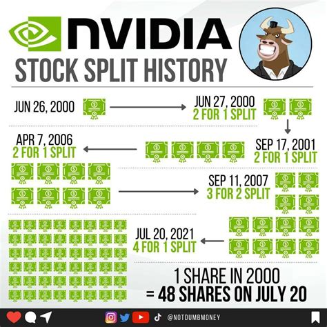 nvda stock prediction|will nvidia stock split.